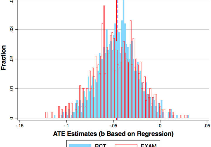 Blue bins indicate ATE estimates for RCT, while transparent bins with red outlines indicate those for EXAM. The solid vertical line indicates the mean for EXAM, while the dashed vertical line indicates that for RCT.